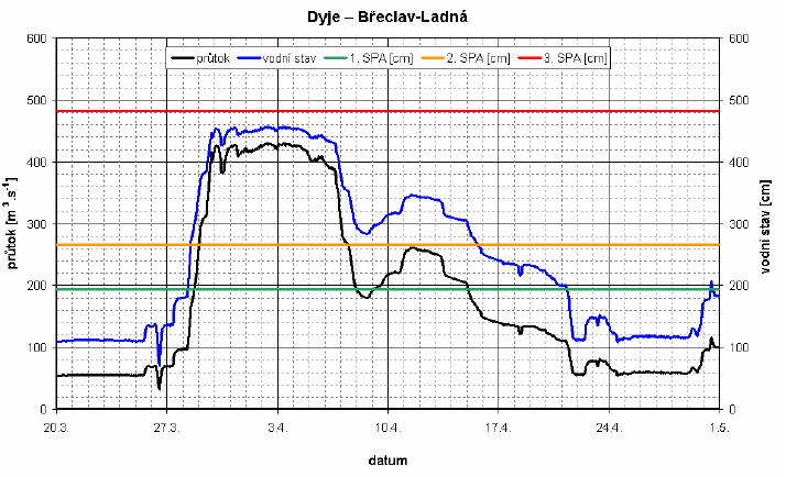 Dosažení stupňů povodňové aktivity a průběh vodních stavů a průtoků na Dyji v profilu Břeclav–Ladná, březen 2006